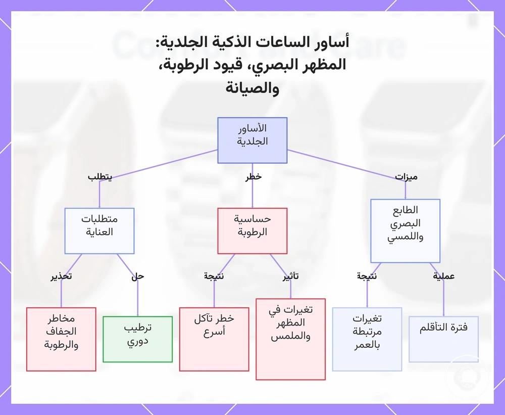 أساور الساعات الذكية الجلدية: المظهر البصري، قيود الرطوبة، والصيانة