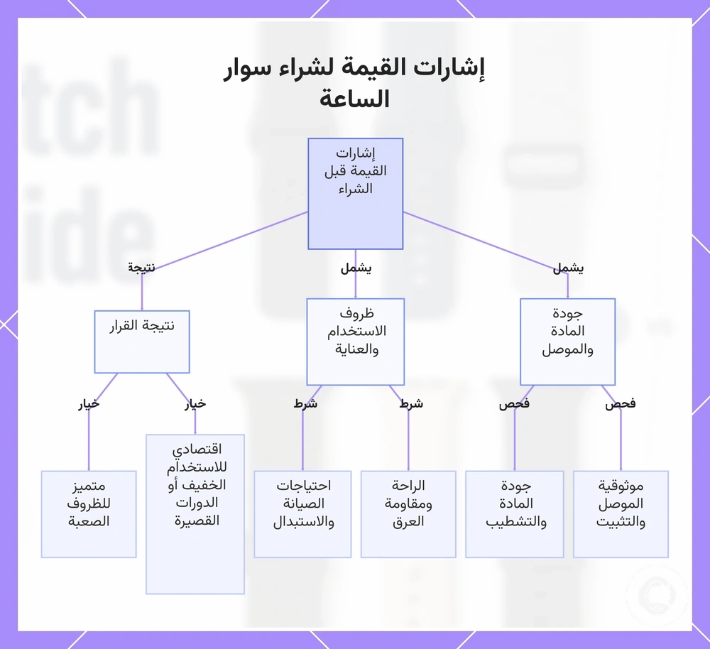 إشارات القيمة لشراء سوار الساعة