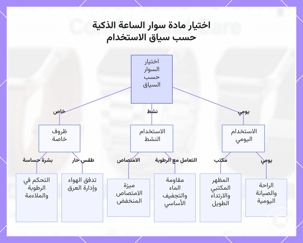اختيار مادة سوار الساعة الذكية حسب سياق الاستخدام