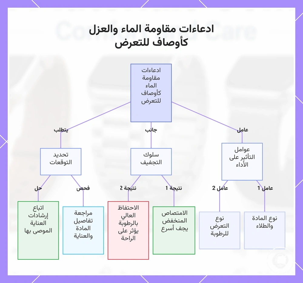 ادعاءات مقاومة الماء والعزل كأوصاف للتعرض