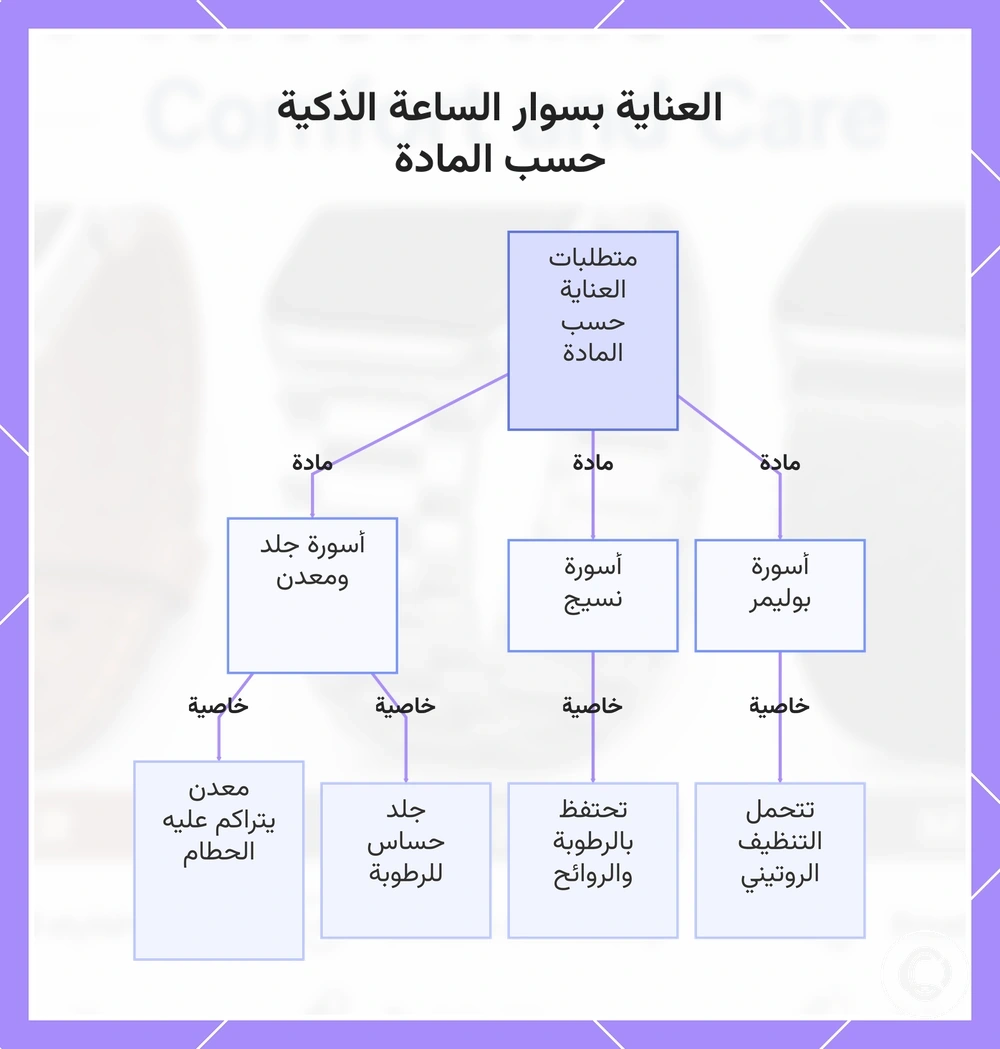 العناية بسوار الساعة الذكية حسب المادة