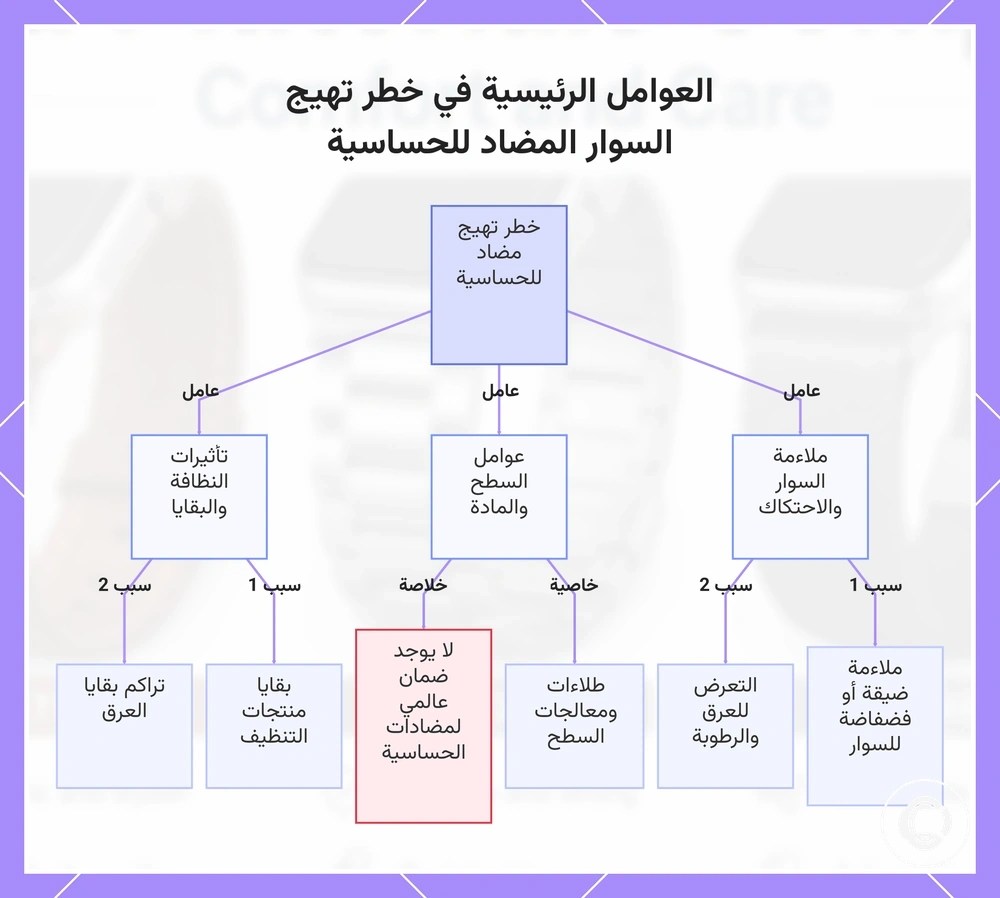 العوامل الرئيسية في خطر تهيج السوار المضاد للحساسية