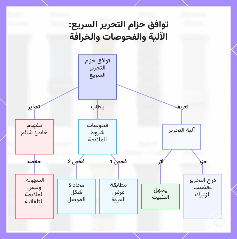 توافق حزام التحرير السريع: الآلية والفحوصات والخرافة