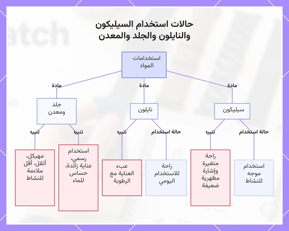 حالات استخدام السيليكون والنايلون والجلد والمعدن