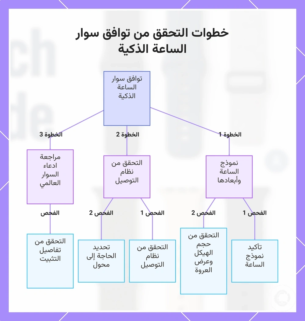 خطوات التحقق من توافق سوار الساعة الذكية