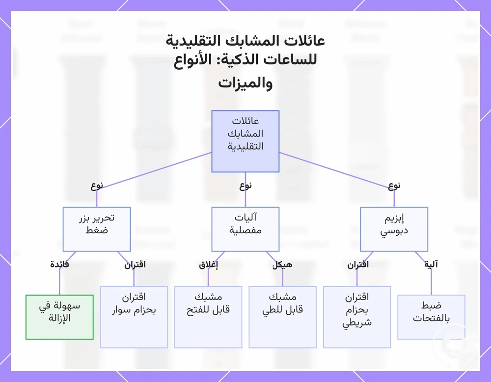 عائلات المشابك التقليدية للساعات الذكية: الأنواع والميزات