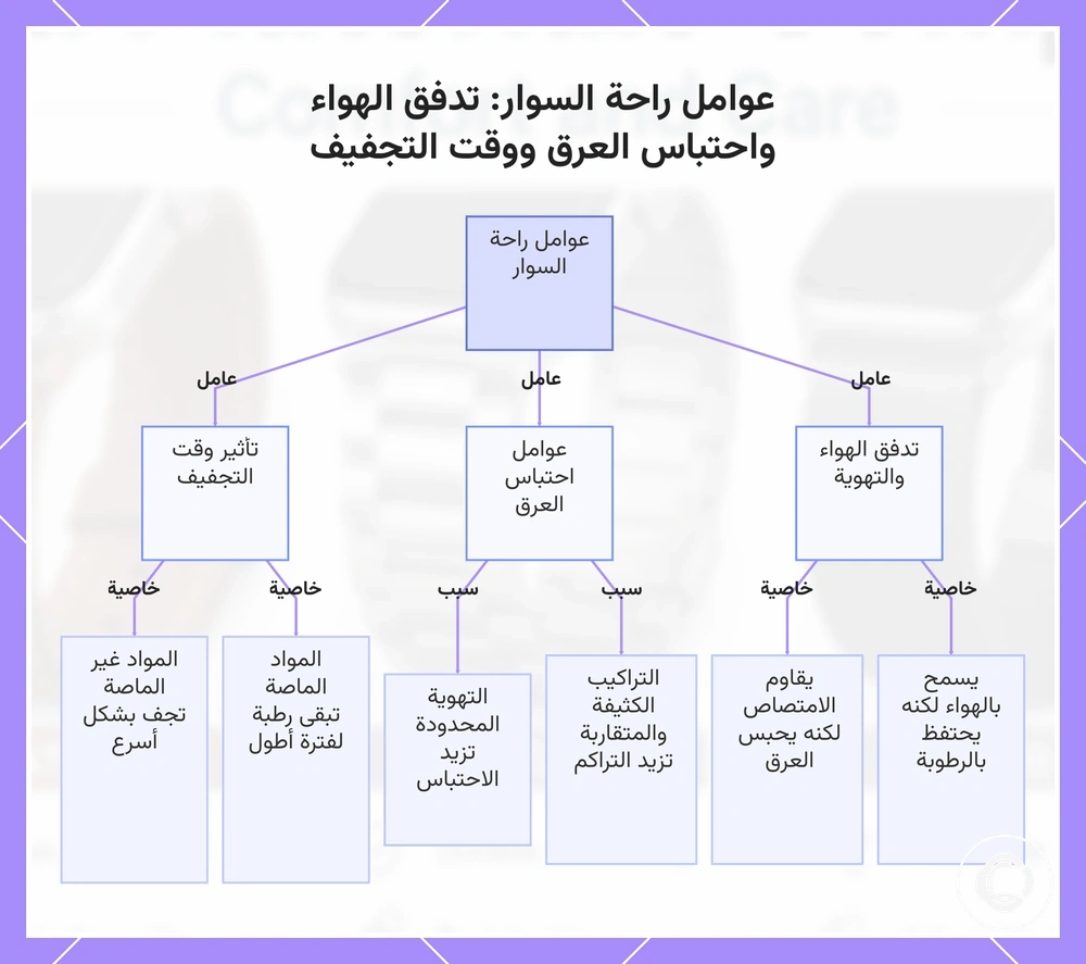 عوامل راحة السوار: تدفق الهواء واحتباس العرق ووقت التجفيف
