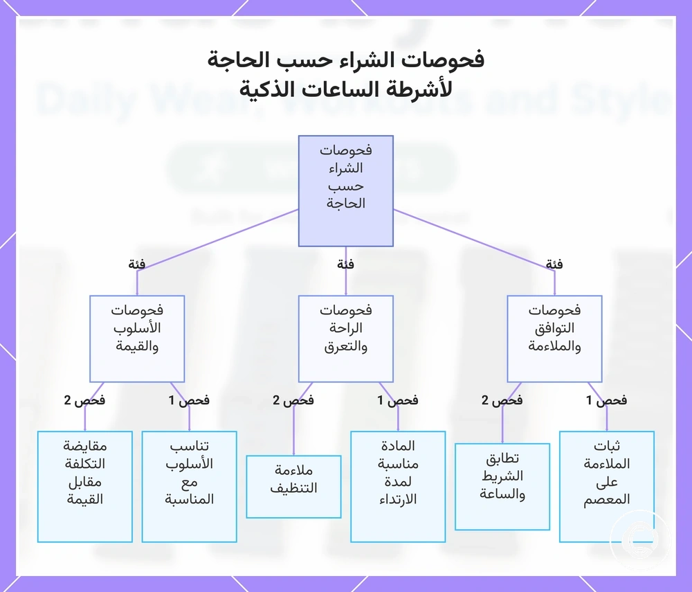فحوصات الشراء حسب الحاجة لأشرطة الساعات الذكية