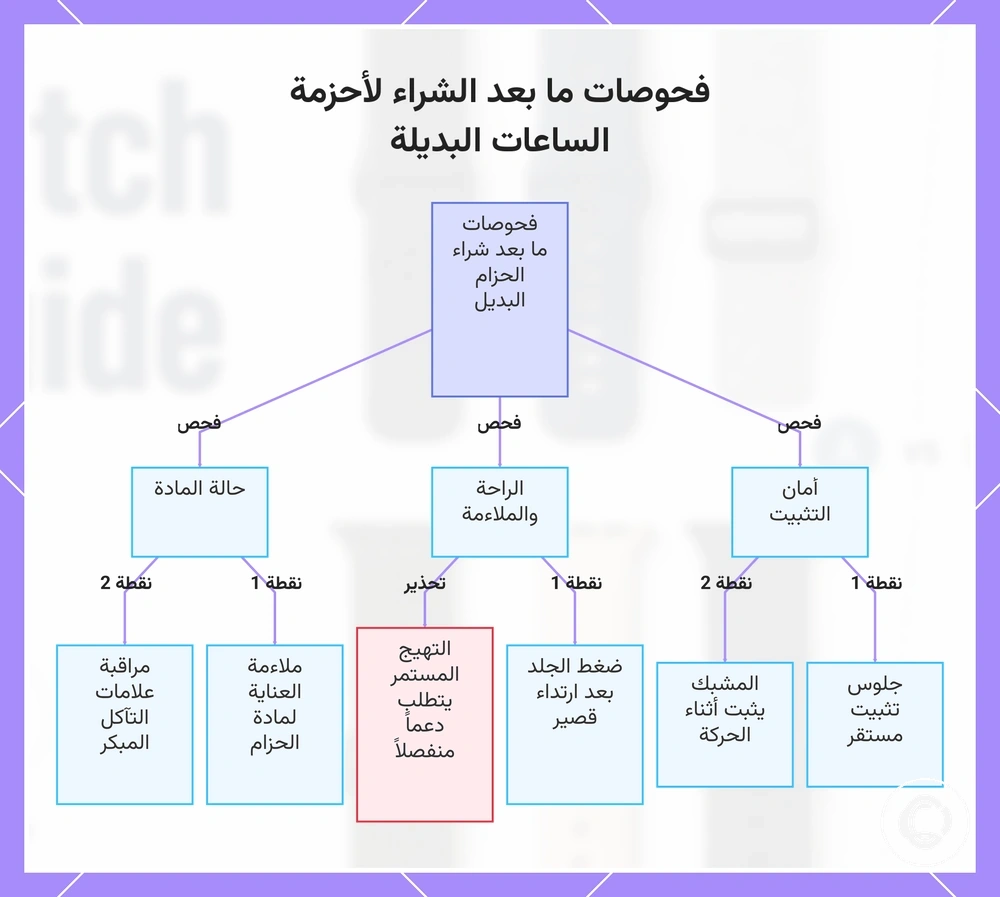 فحوصات ما بعد الشراء لأحزمة الساعات البديلة