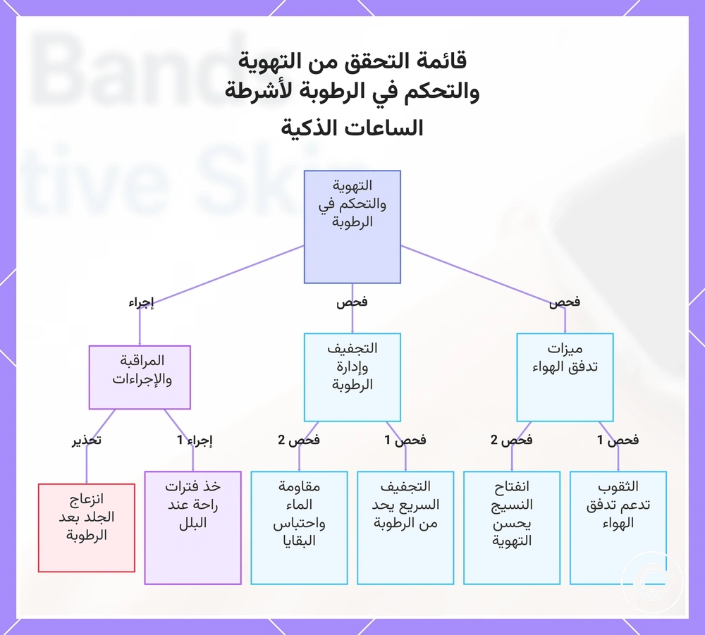 قائمة التحقق من التهوية والتحكم في الرطوبة لأشرطة الساعات الذكية