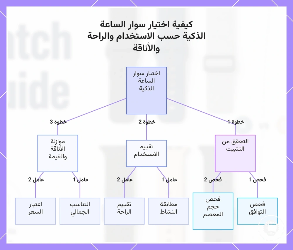 كيفية اختيار سوار الساعة الذكية حسب الاستخدام والراحة والأناقة