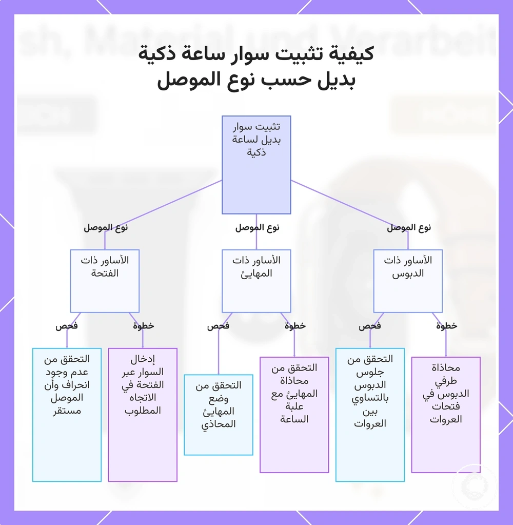 كيفية تثبيت سوار ساعة ذكية بديل حسب نوع الموصل