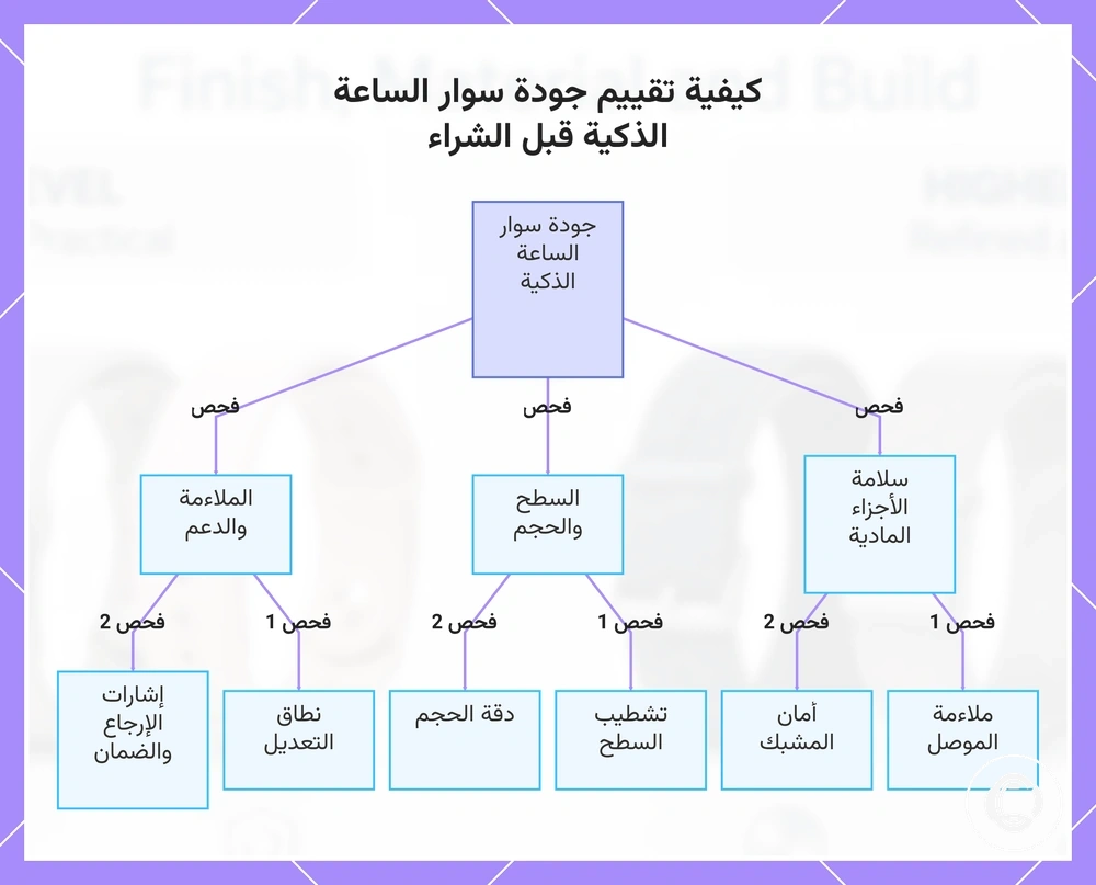 كيفية تقييم جودة سوار الساعة الذكية قبل الشراء