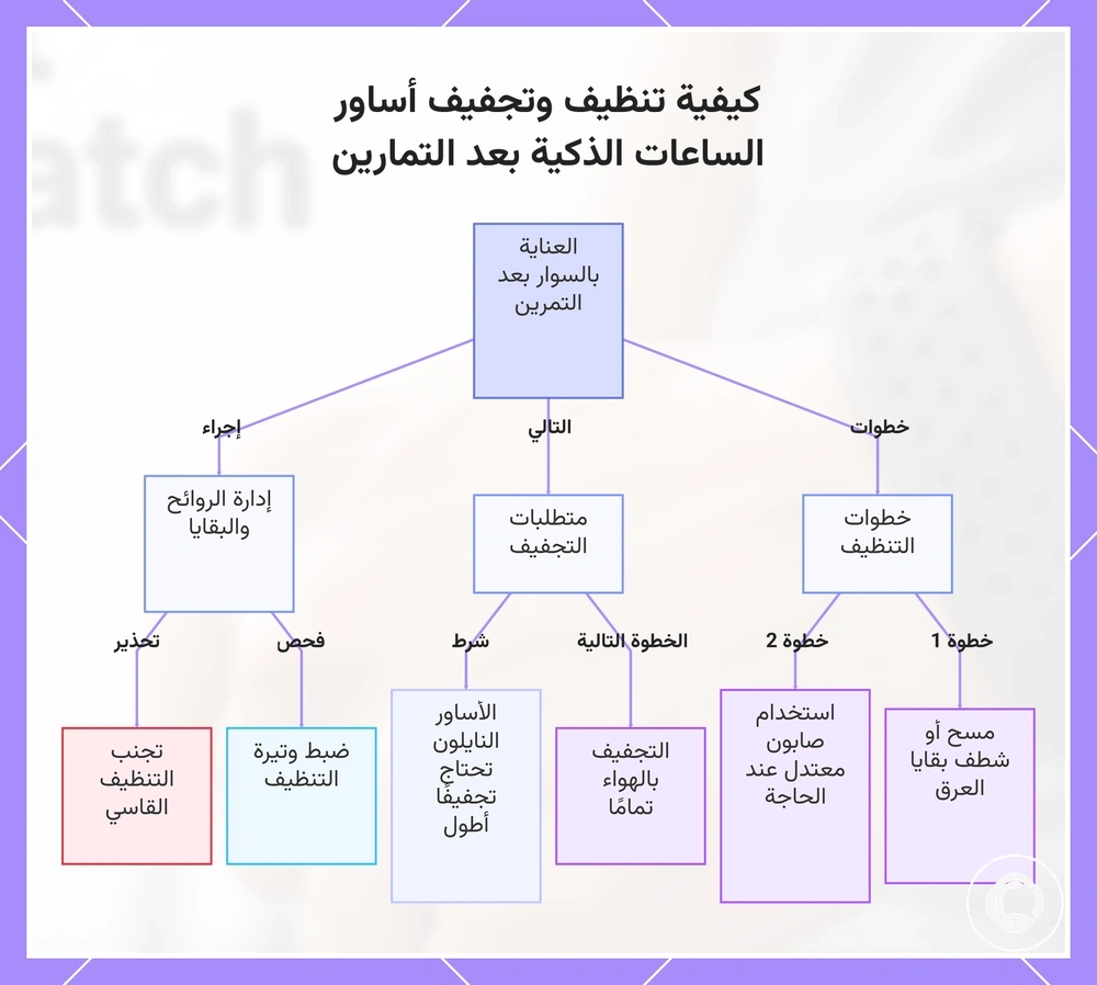 كيفية تنظيف وتجفيف أساور الساعات الذكية بعد التمارين