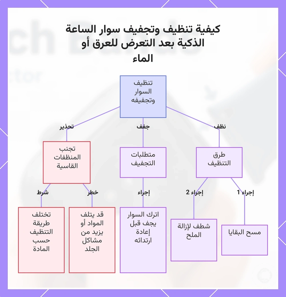 كيفية تنظيف وتجفيف سوار الساعة الذكية بعد التعرض للعرق أو الماء