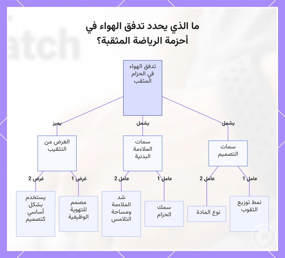 ما الذي يحدد تدفق الهواء في أحزمة الرياضة المثقبة؟