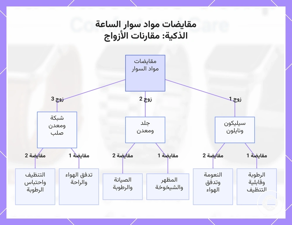 مقايضات مواد سوار الساعة الذكية: مقارنات الأزواج