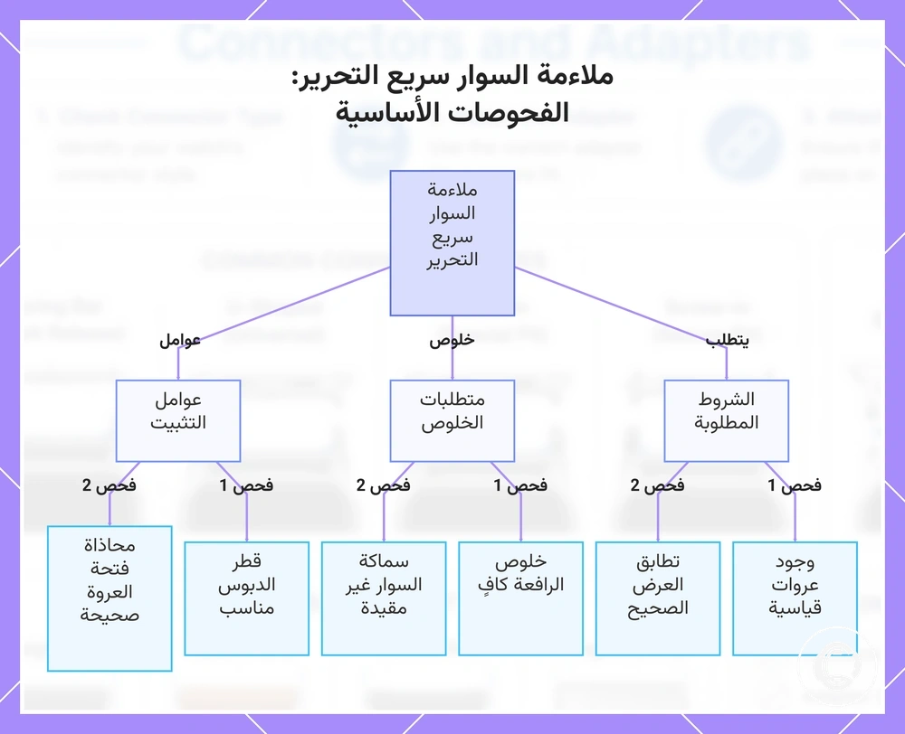ملاءمة السوار سريع التحرير: الفحوصات الأساسية