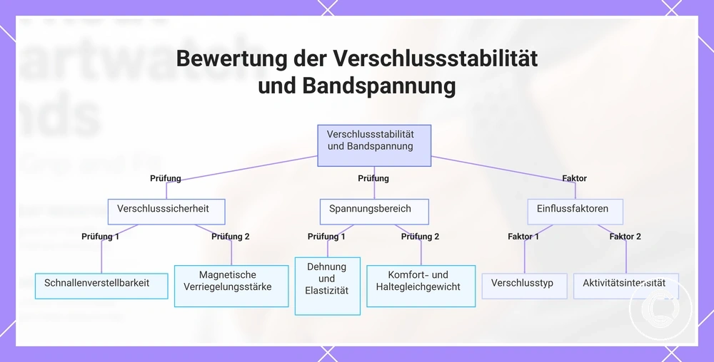 Bewertung der Verschlussstabilität und Bandspannung