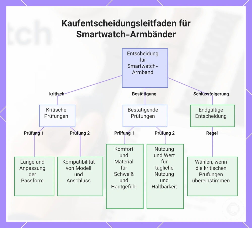 Kaufentscheidungsleitfaden für Smartwatch-Armbänder