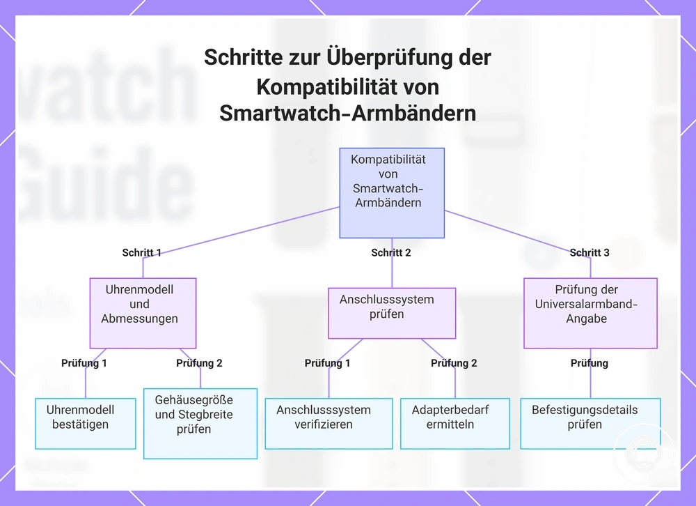 Schritte zur Überprüfung der Kompatibilität von Smartwatch-Armbändern