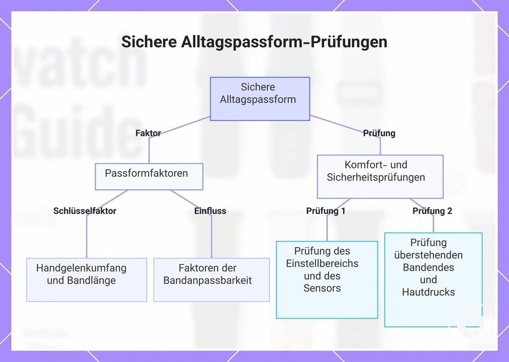 Sichere Alltagspassform-Prüfungen