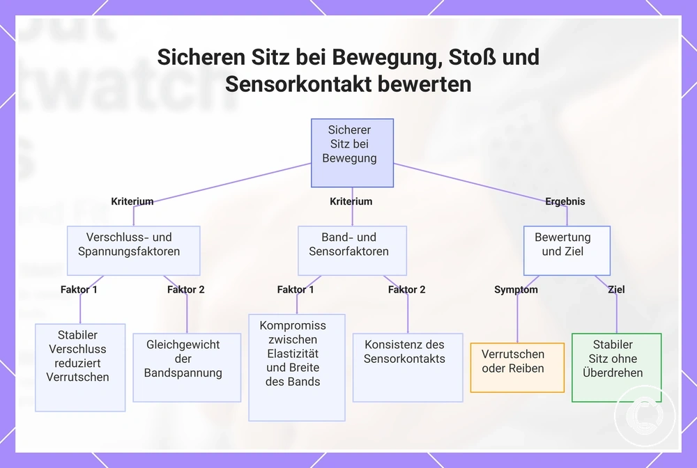 Sicheren Sitz bei Bewegung, Stoß und Sensorkontakt bewerten