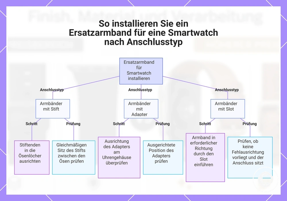 So installieren Sie ein Ersatzarmband für eine Smartwatch nach Anschlusstyp