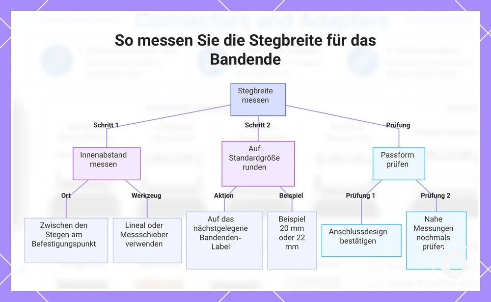 So messen Sie die Stegbreite für das Bandende