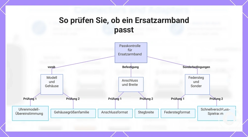 So prüfen Sie, ob ein Ersatzarmband passt