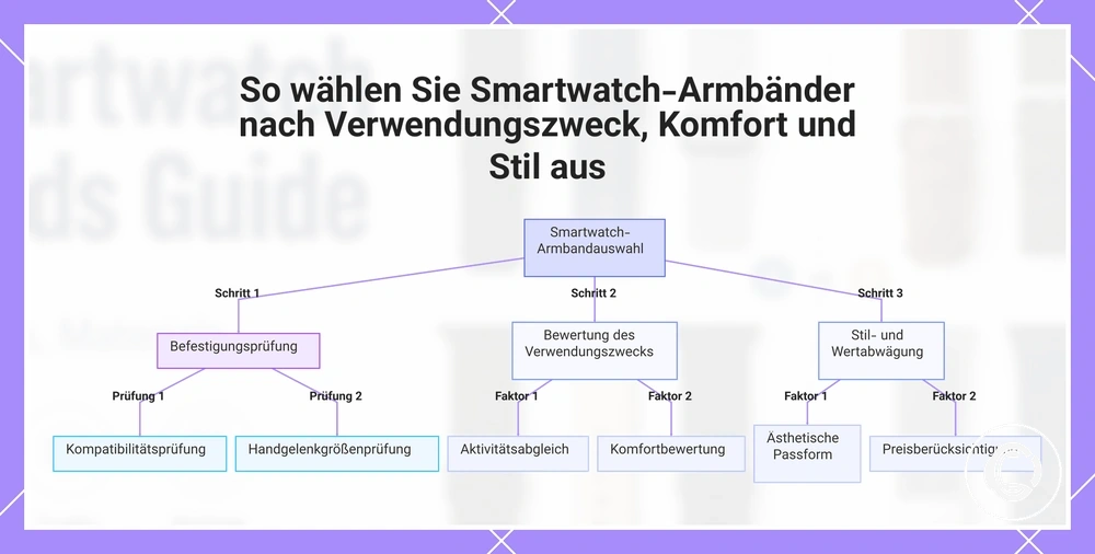 So wählen Sie Smartwatch-Armbänder nach Verwendungszweck, Komfort und Stil aus