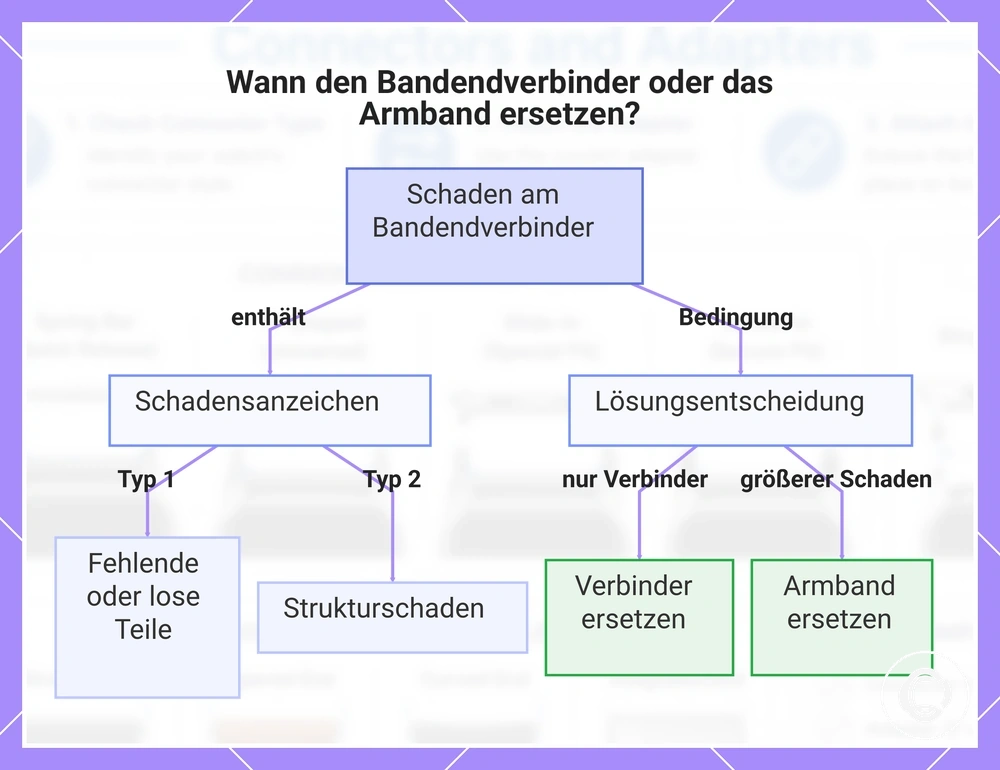 Wann den Bandendverbinder oder das Armband ersetzen?