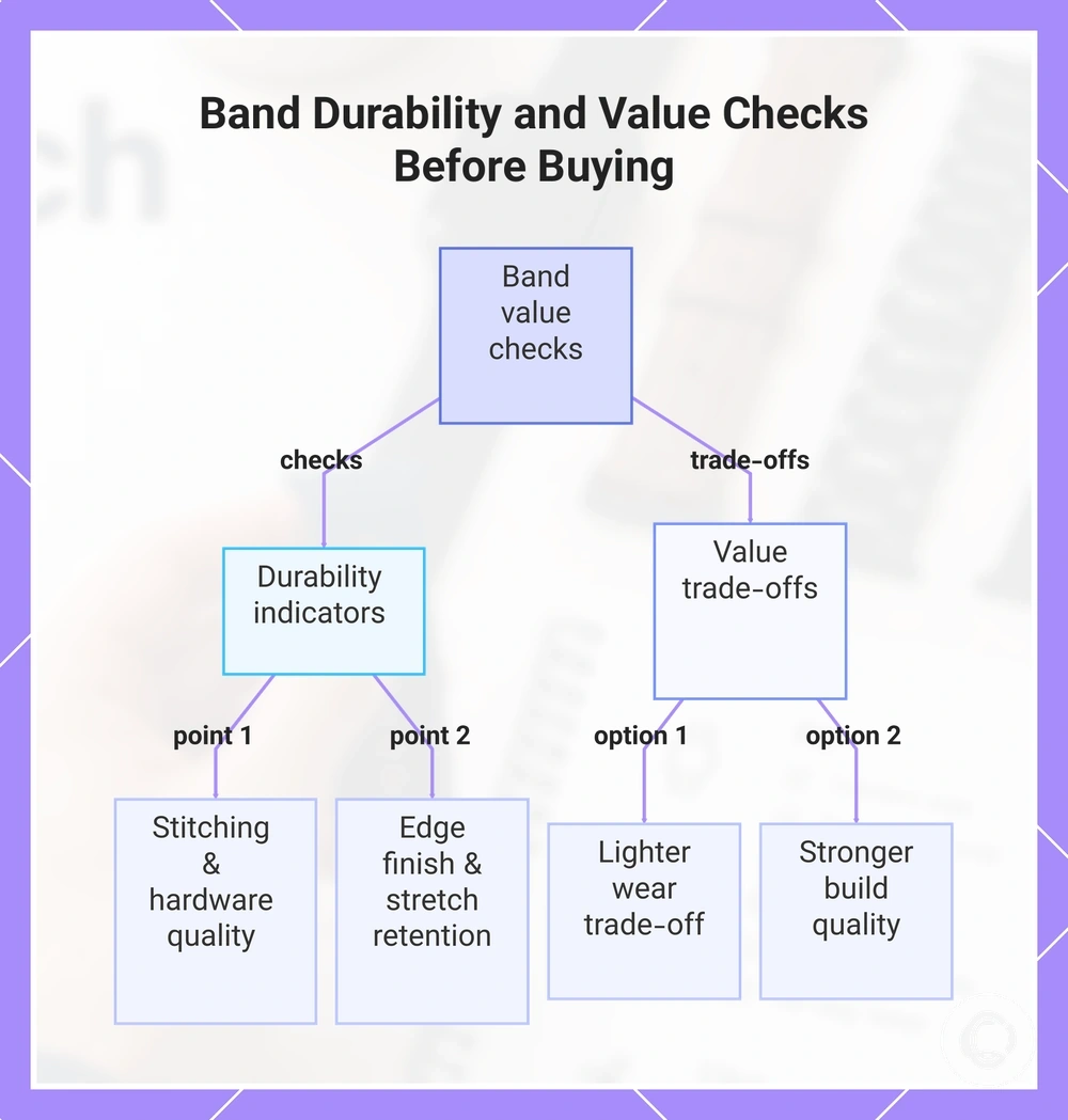 Band Durability and Value Checks Before Buying