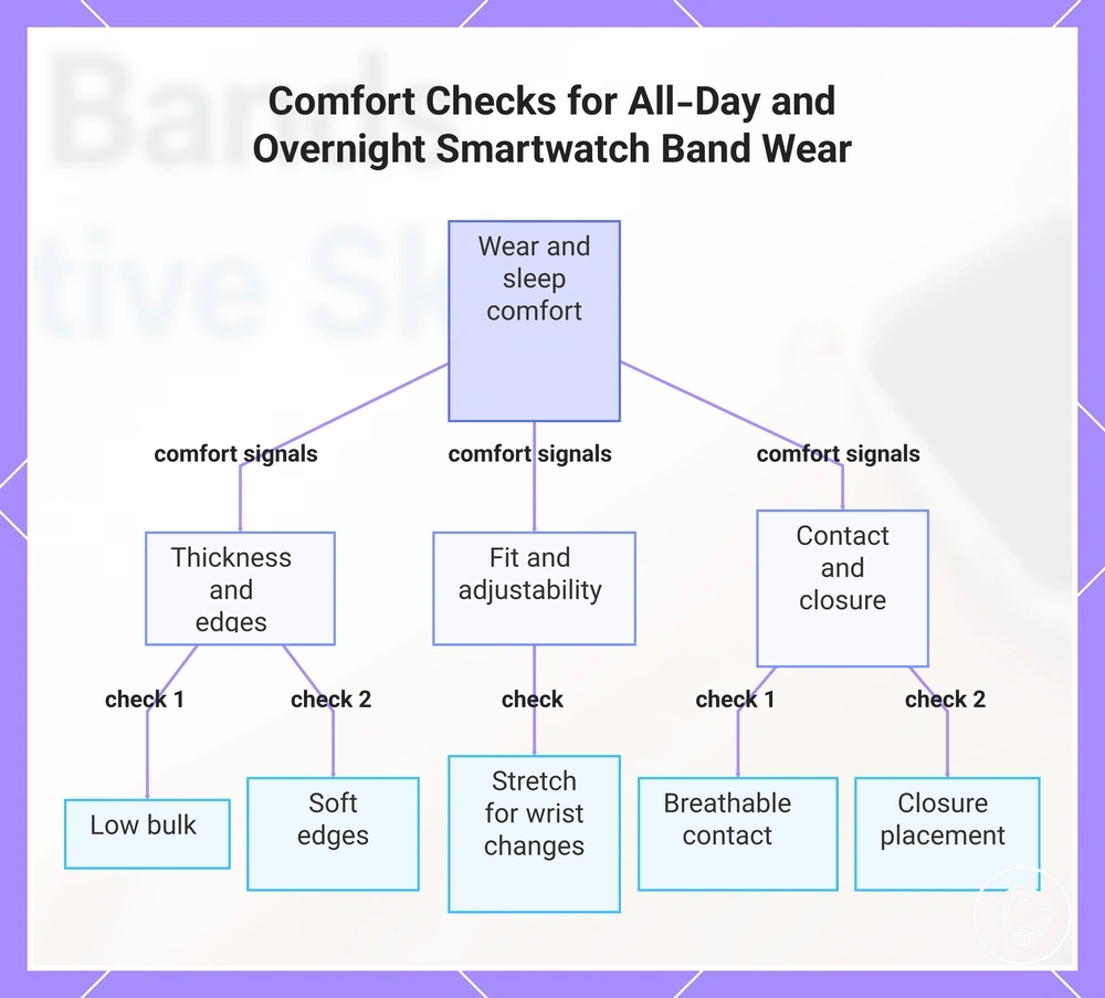 Comfort Checks for All-Day and Overnight Smartwatch Band Wear