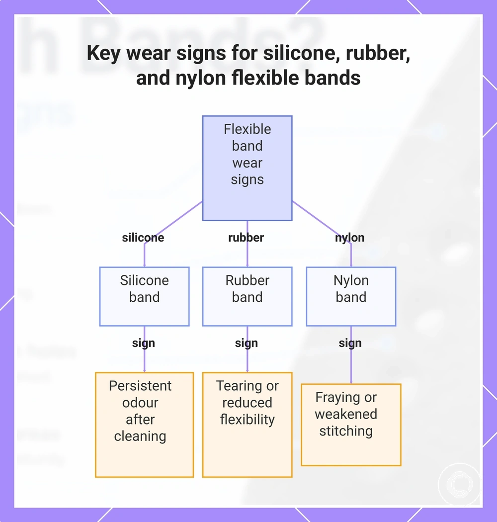 Key wear signs for silicone, rubber, and nylon flexible bands