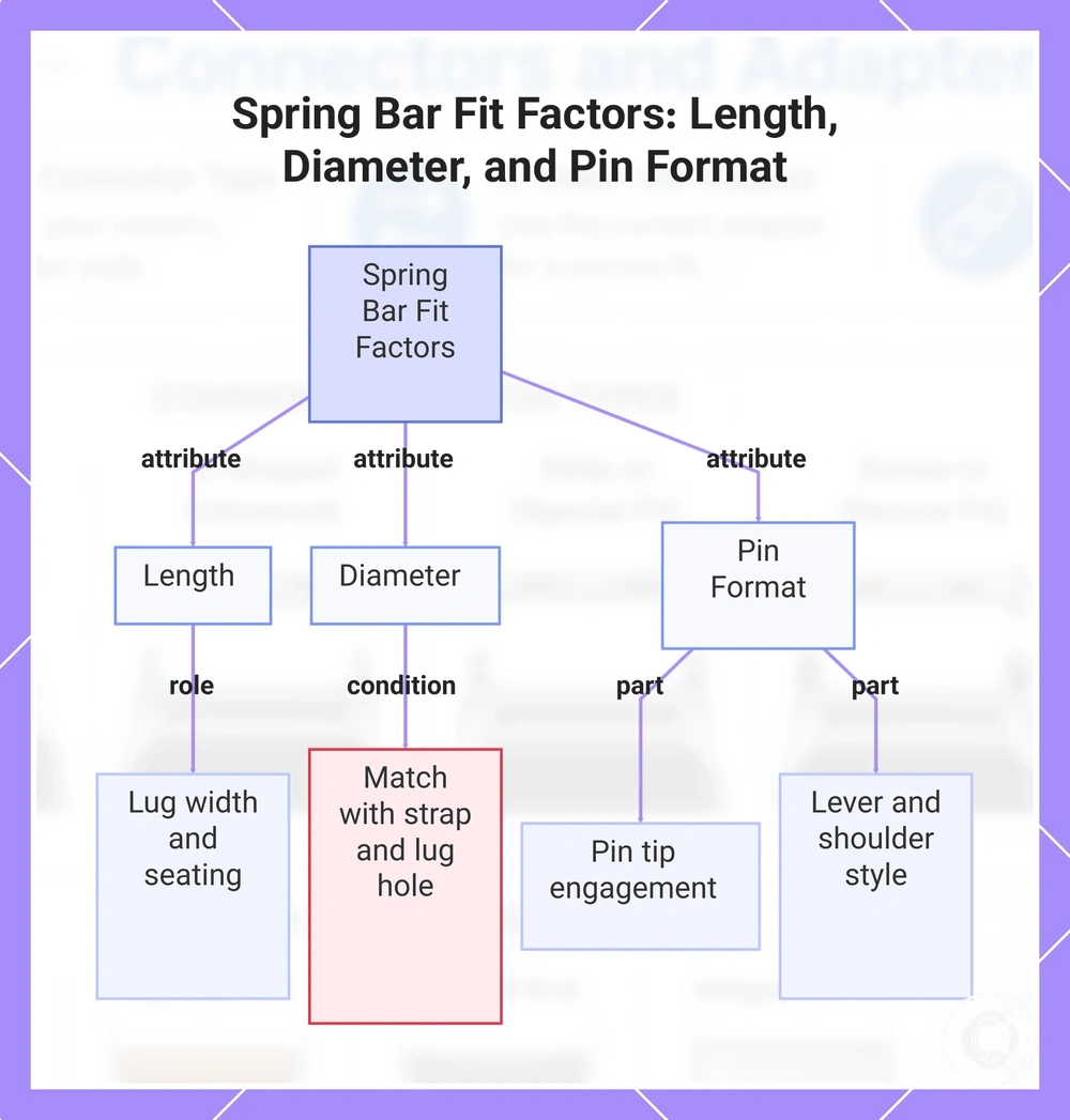 Spring Bar Fit Factors: Length, Diameter, and Pin Format