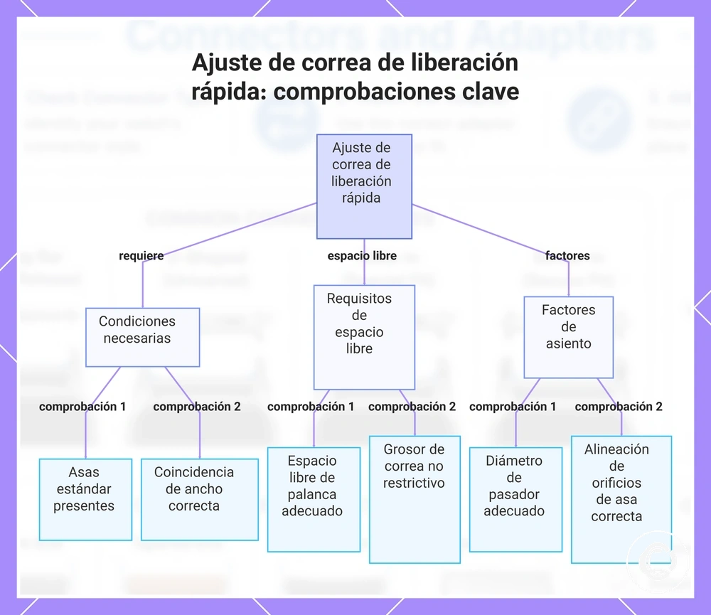 Ajuste de correa de liberación rápida: comprobaciones clave