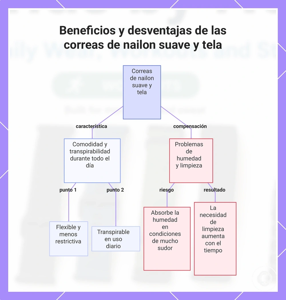 Beneficios y desventajas de las correas de nailon suave y tela