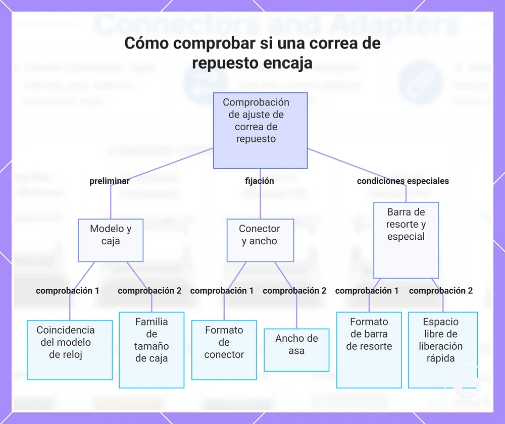 Cómo comprobar si una correa de repuesto encaja