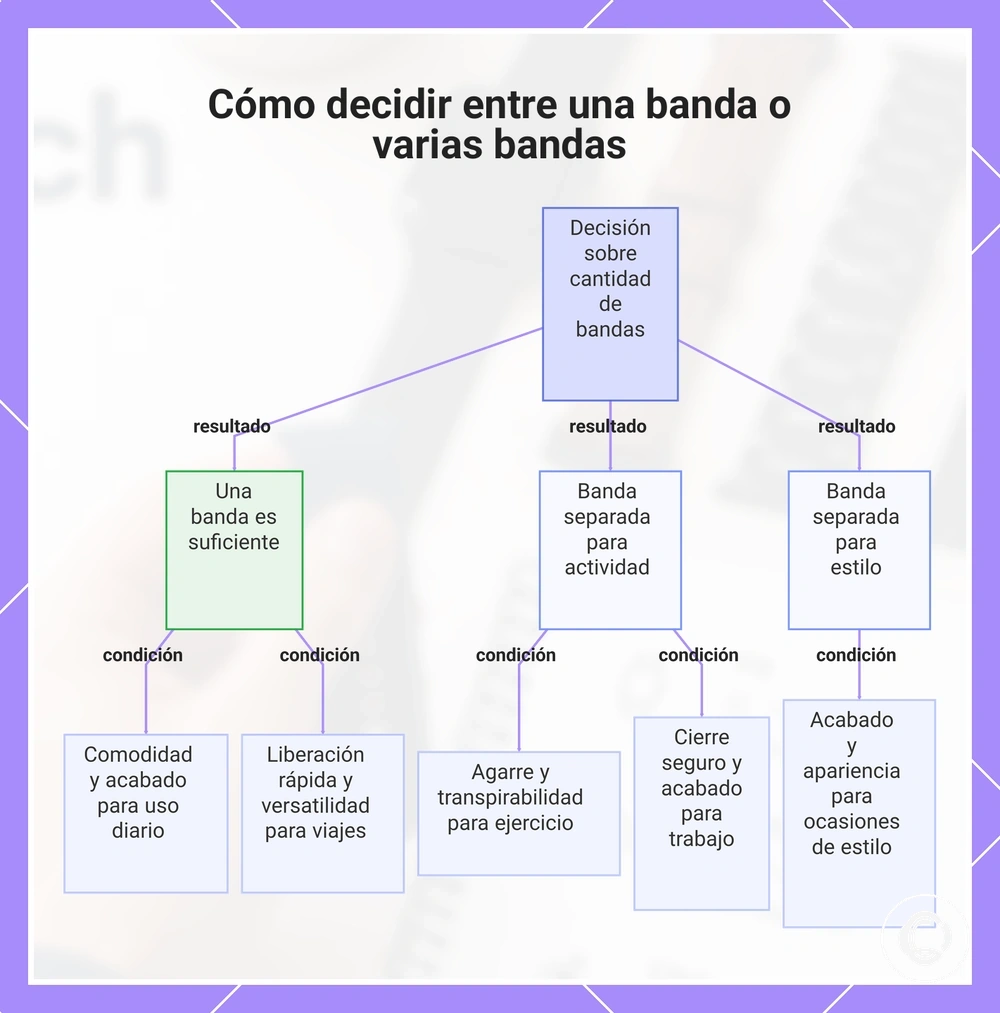 Cómo decidir entre una banda o varias bandas
