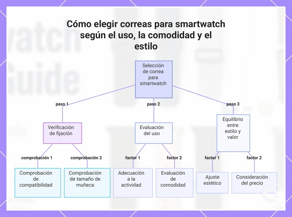 Cómo elegir correas para smartwatch según el uso, la comodidad y el estilo