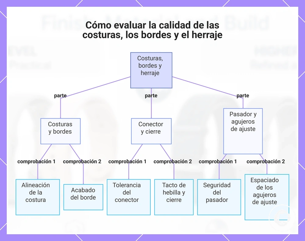Cómo evaluar la calidad de las costuras, los bordes y el herraje