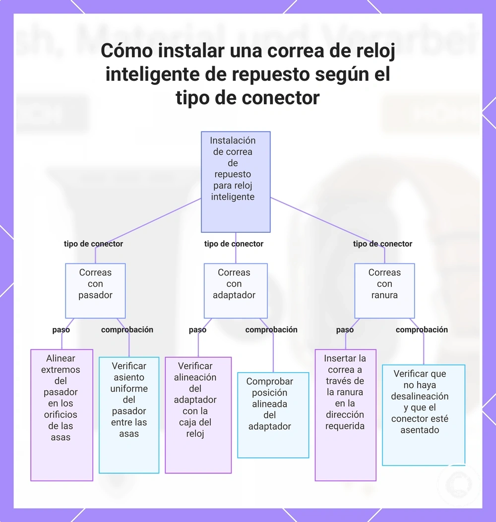 Cómo instalar una correa de reloj inteligente de repuesto según el tipo de conector