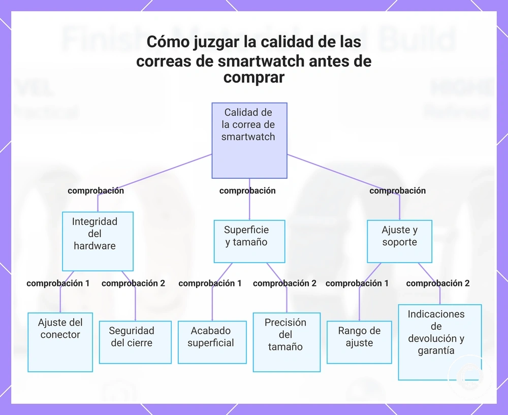 Cómo juzgar la calidad de las correas de smartwatch antes de comprar