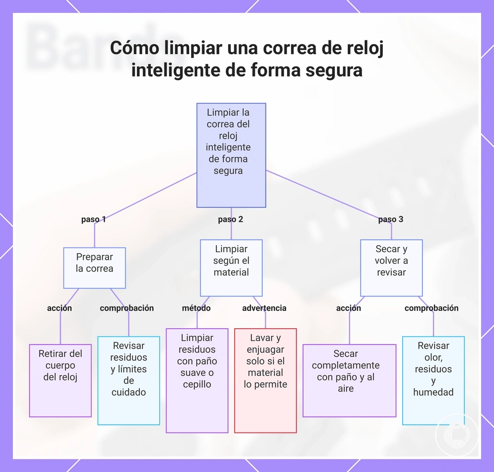 Cómo limpiar una correa de reloj inteligente de forma segura