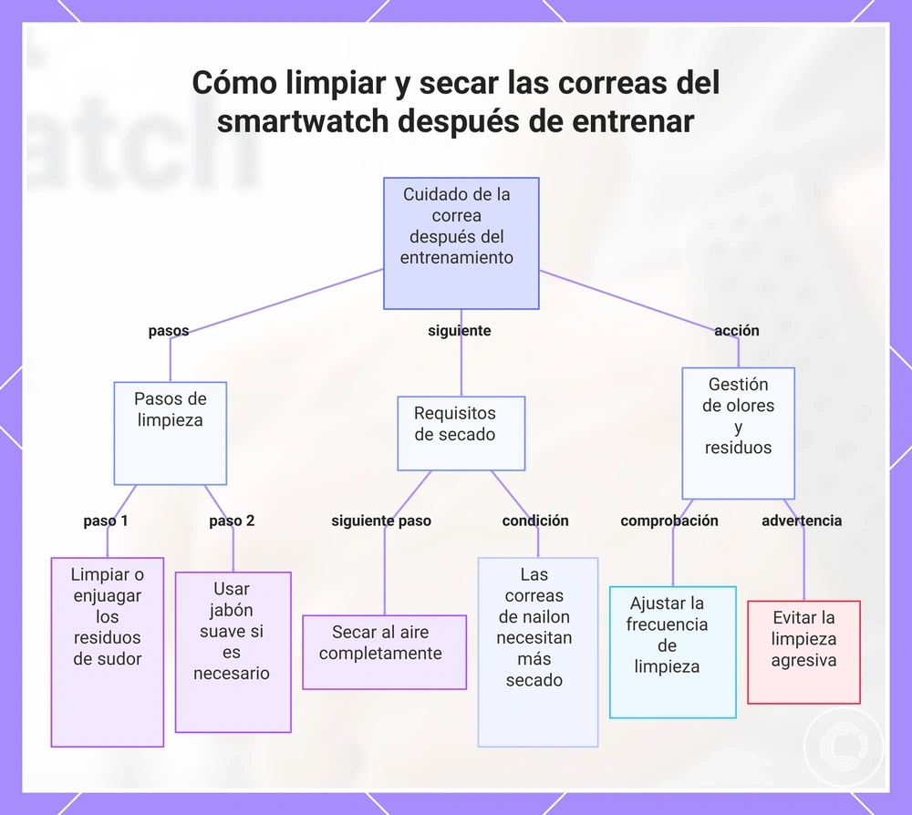 Cómo limpiar y secar las correas del smartwatch después de entrenar