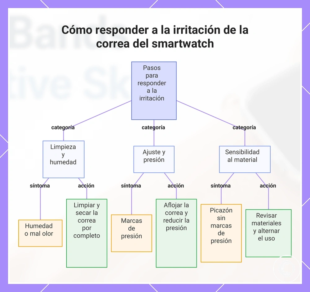 Cómo responder a la irritación de la correa del smartwatch