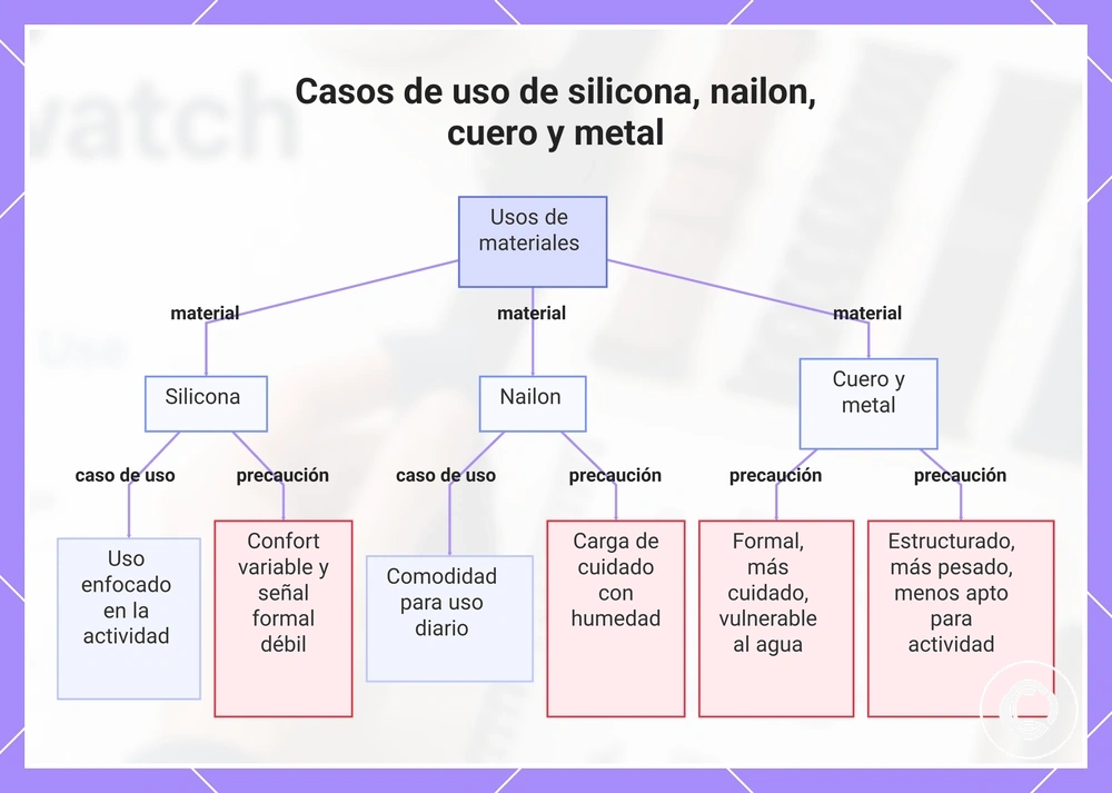 Casos de uso de silicona, nailon, cuero y metal