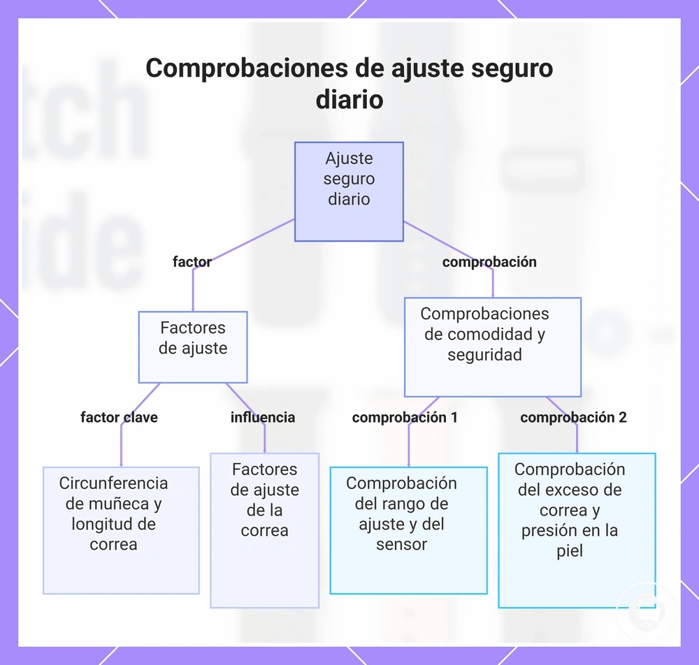Comprobaciones de ajuste seguro diario