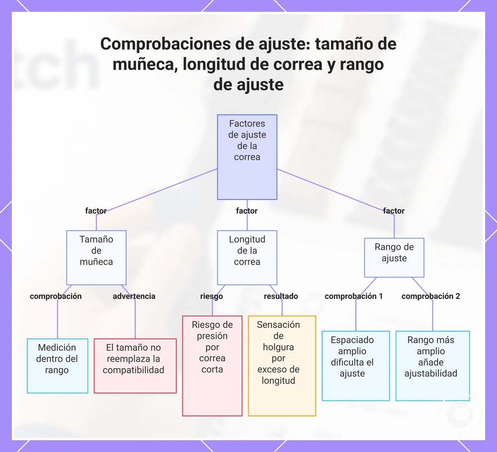 Comprobaciones de ajuste: tamaño de muñeca, longitud de correa y rango de ajuste